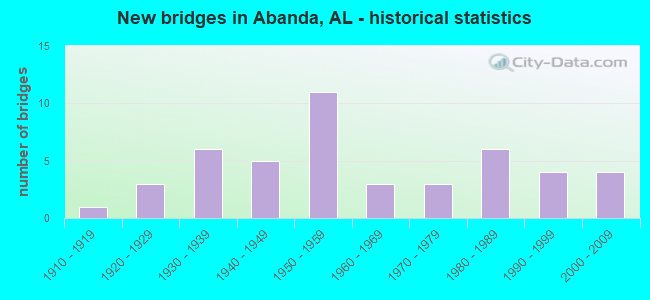 New bridges in Abanda, AL - historical statistics