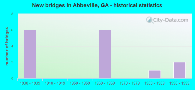 New bridges in Abbeville, GA - historical statistics