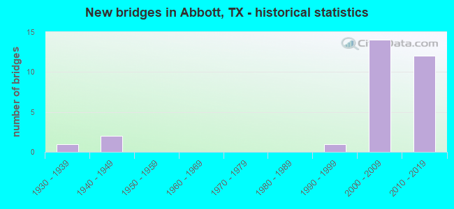 New bridges in Abbott, TX - historical statistics