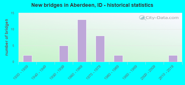 New bridges in Aberdeen, ID - historical statistics