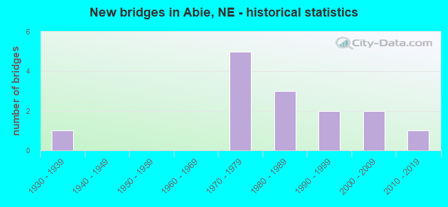 New bridges in Abie, NE - historical statistics