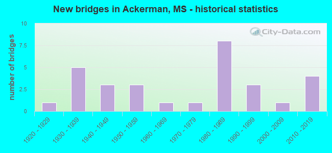 New bridges in Ackerman, MS - historical statistics