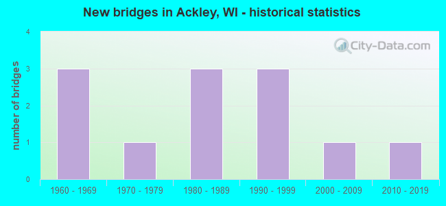 New bridges in Ackley, WI - historical statistics