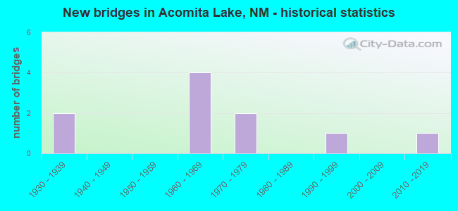 New bridges in Acomita Lake, NM - historical statistics