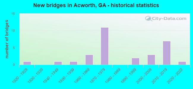 New bridges in Acworth, GA - historical statistics
