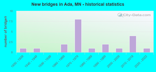 New bridges in Ada, MN - historical statistics
