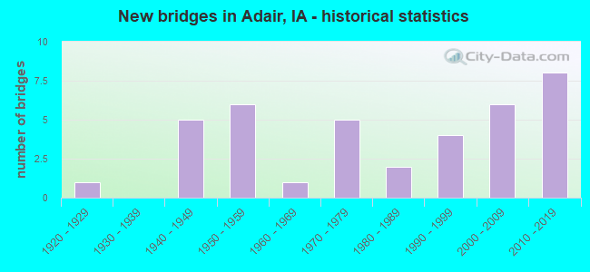 New bridges in Adair, IA - historical statistics