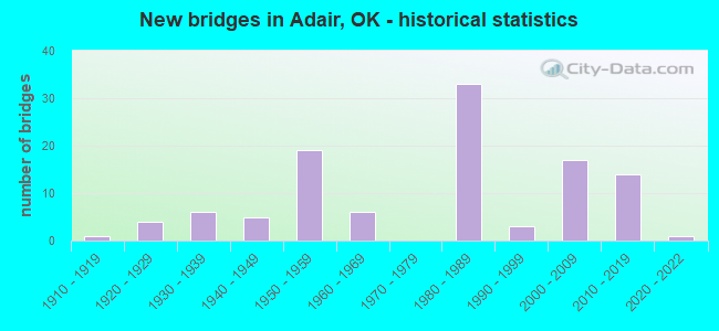 New bridges in Adair, OK - historical statistics