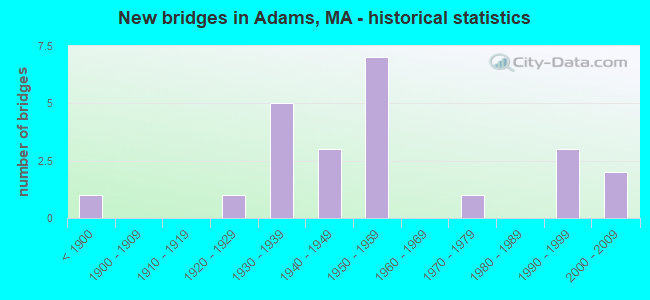 New bridges in Adams, MA - historical statistics