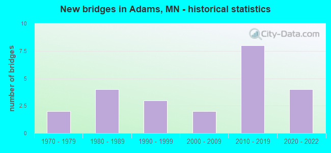 New bridges in Adams, MN - historical statistics