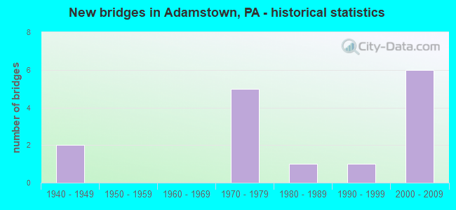 New bridges in Adamstown, PA - historical statistics