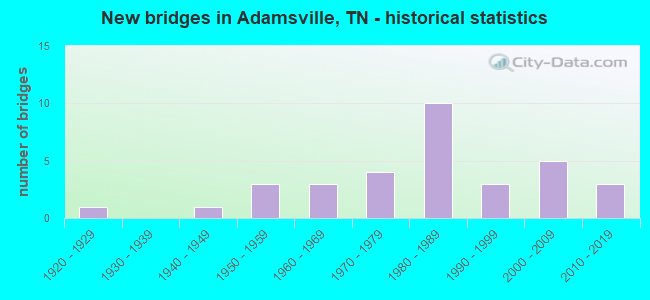 New bridges in Adamsville, TN - historical statistics