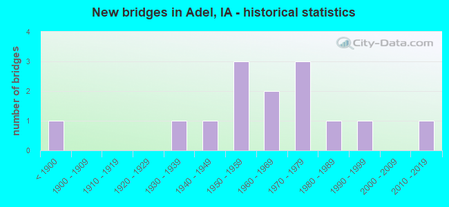 New bridges in Adel, IA - historical statistics