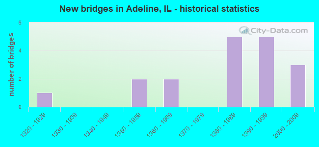 New bridges in Adeline, IL - historical statistics