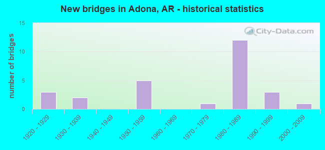 New bridges in Adona, AR - historical statistics