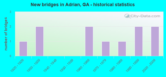 New bridges in Adrian, GA - historical statistics