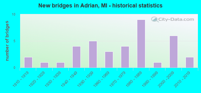 New bridges in Adrian, MI - historical statistics