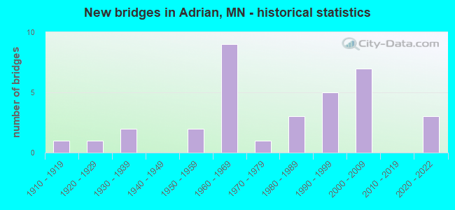 New bridges in Adrian, MN - historical statistics