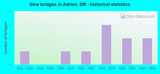New bridges in Adrian, OR - historical statistics
