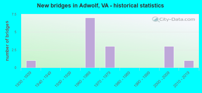 New bridges in Adwolf, VA - historical statistics