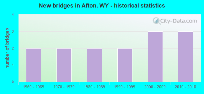 New bridges in Afton, WY - historical statistics