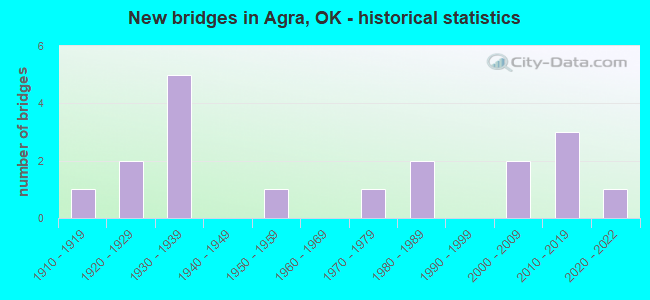 New bridges in Agra, OK - historical statistics