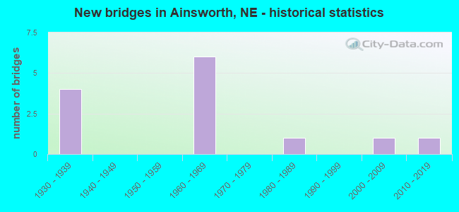 New bridges in Ainsworth, NE - historical statistics