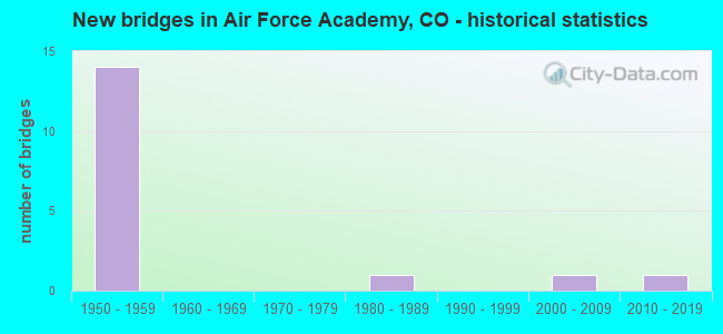 New bridges in Air Force Academy, CO - historical statistics