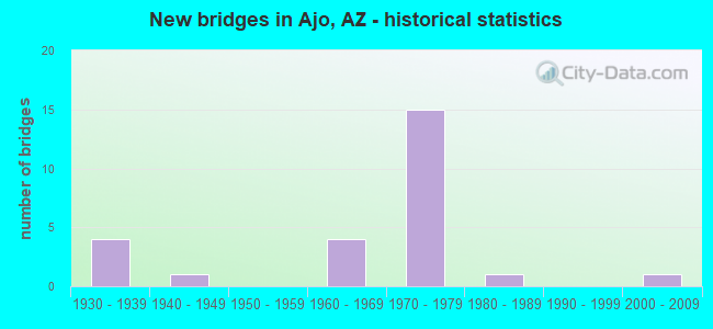 New bridges in Ajo, AZ - historical statistics