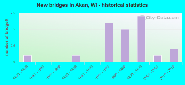 New bridges in Akan, WI - historical statistics