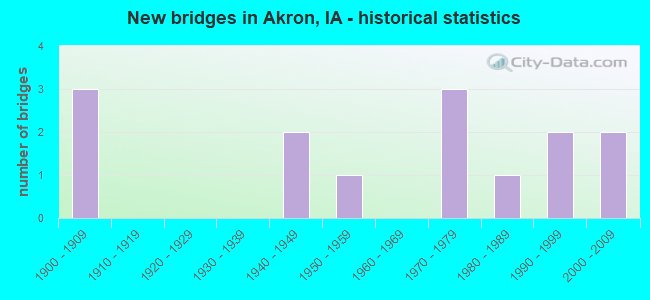 New bridges in Akron, IA - historical statistics