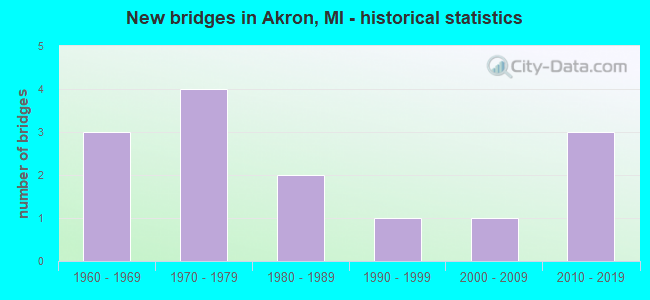 New bridges in Akron, MI - historical statistics