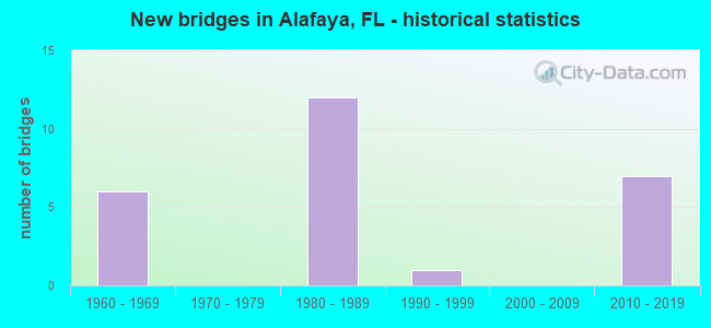 New bridges in Alafaya, FL - historical statistics