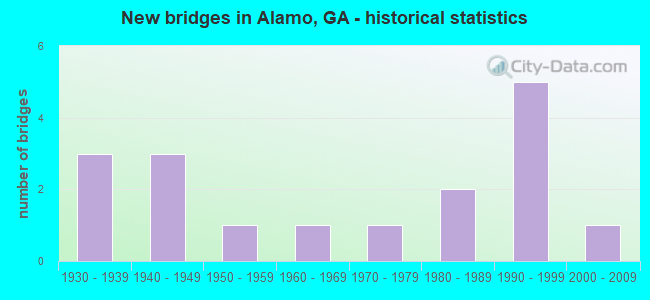 New bridges in Alamo, GA - historical statistics