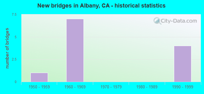 New bridges in Albany, CA - historical statistics