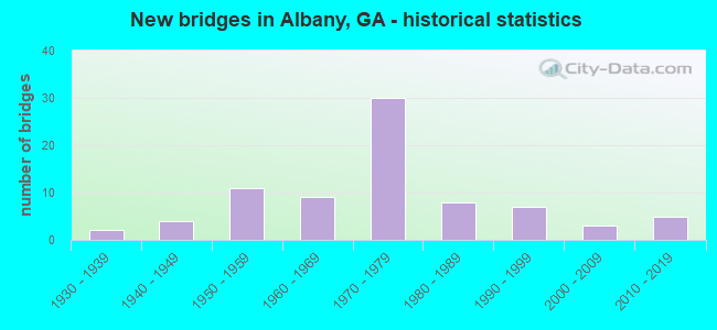 New bridges in Albany, GA - historical statistics