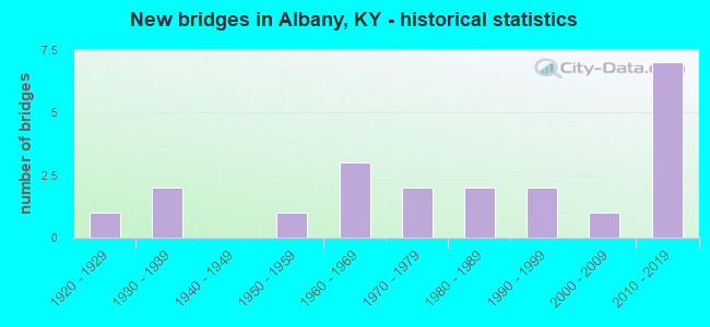 New bridges in Albany, KY - historical statistics