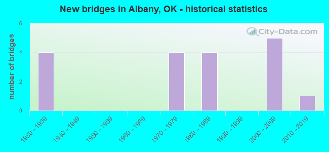New bridges in Albany, OK - historical statistics