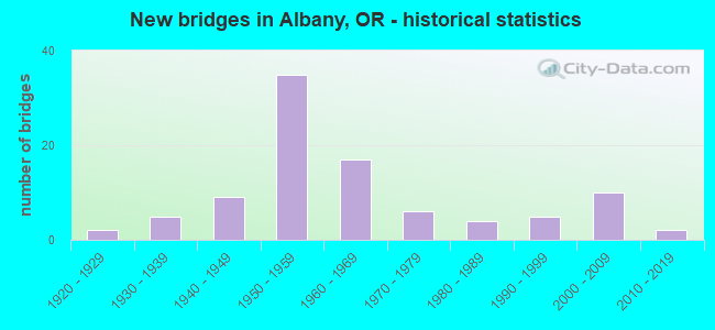 New bridges in Albany, OR - historical statistics