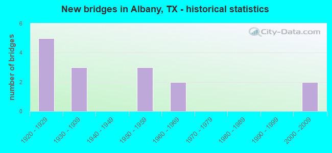 New bridges in Albany, TX - historical statistics