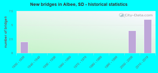 New bridges in Albee, SD - historical statistics