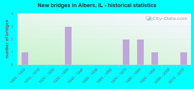 New bridges in Albers, IL - historical statistics