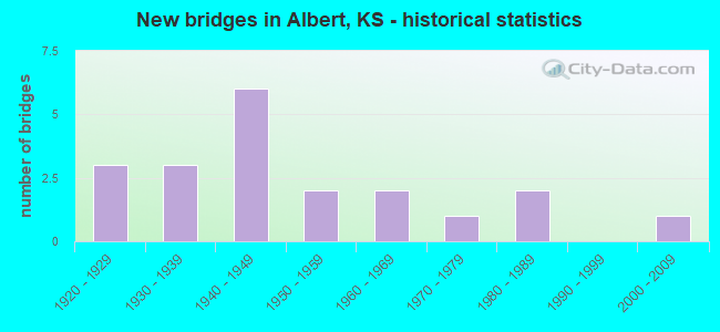 New bridges in Albert, KS - historical statistics