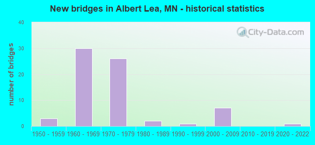 New bridges in Albert Lea, MN - historical statistics