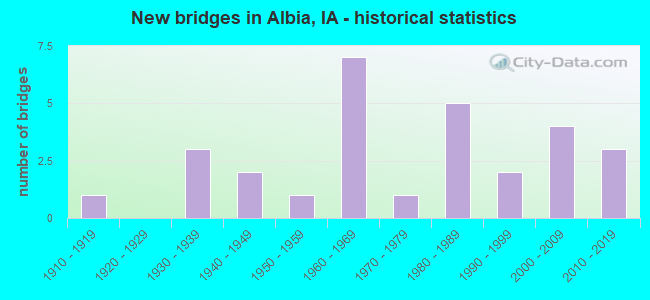 New bridges in Albia, IA - historical statistics