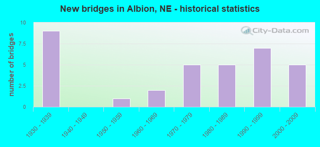 New bridges in Albion, NE - historical statistics