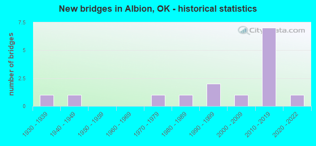 New bridges in Albion, OK - historical statistics