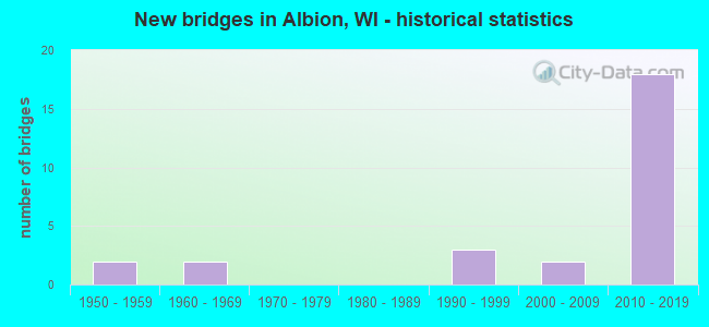 New bridges in Albion, WI - historical statistics
