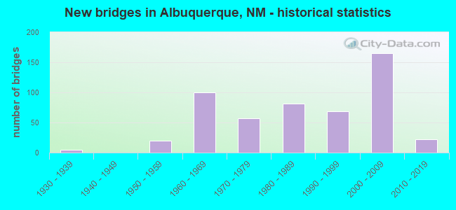 New bridges in Albuquerque, NM - historical statistics