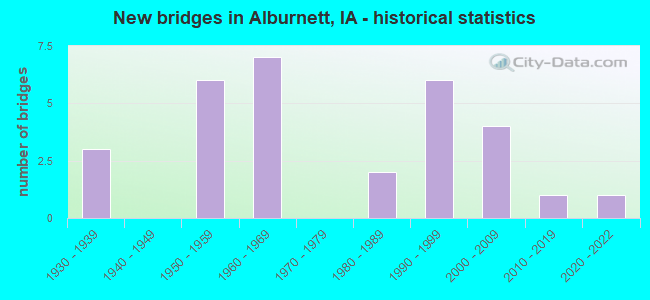 New bridges in Alburnett, IA - historical statistics
